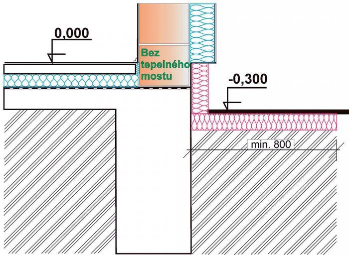 Netradičným spôsobom je zateplenie sokla a základu tzv. izolačného krídla. 