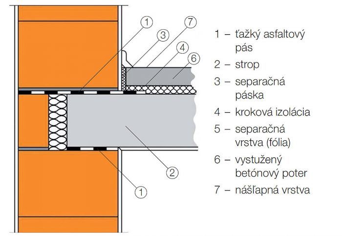 Zloženie ťažkej plávajúcej podlahy